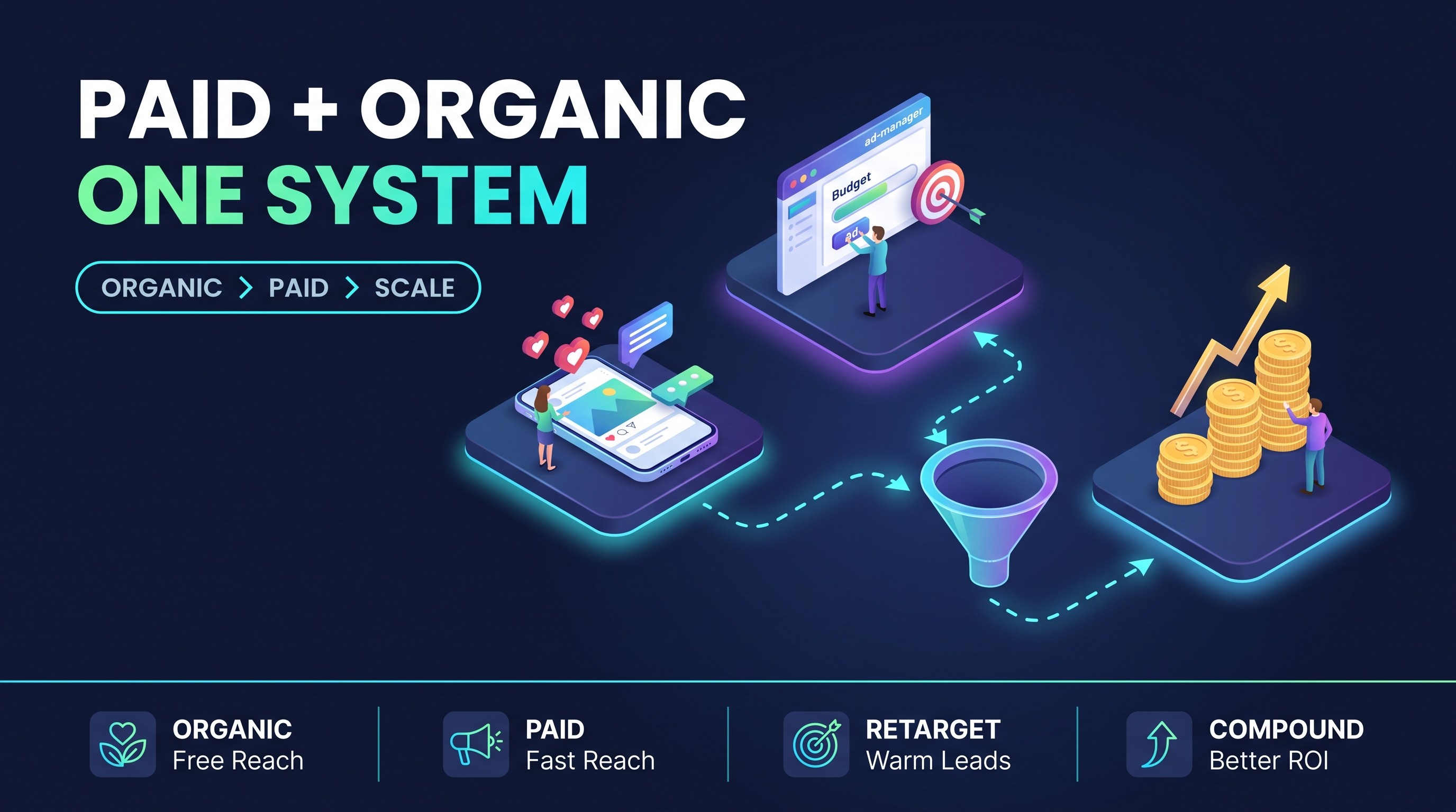 Infographic showing paid and organic video working together as one system: organic, paid, scale