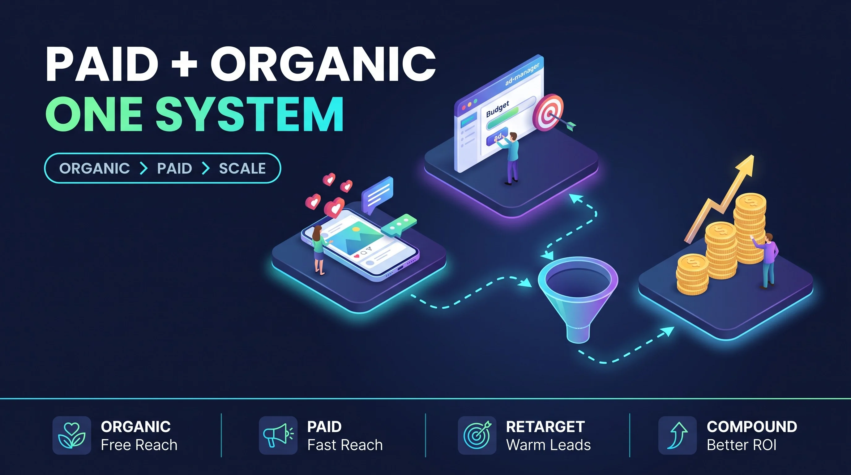 Infographic showing paid and organic video working together as one system: organic, paid, scale